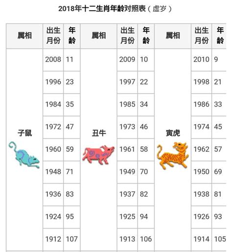 十二生肖年齡|線上十二生肖年齡計算器，輸入出生年月日即可查詢生肖及運勢